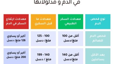 معدلات السكر في الدم و مدلولاتها